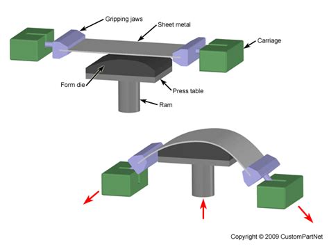 sheet metal moulding process|sheet metal forming methods.